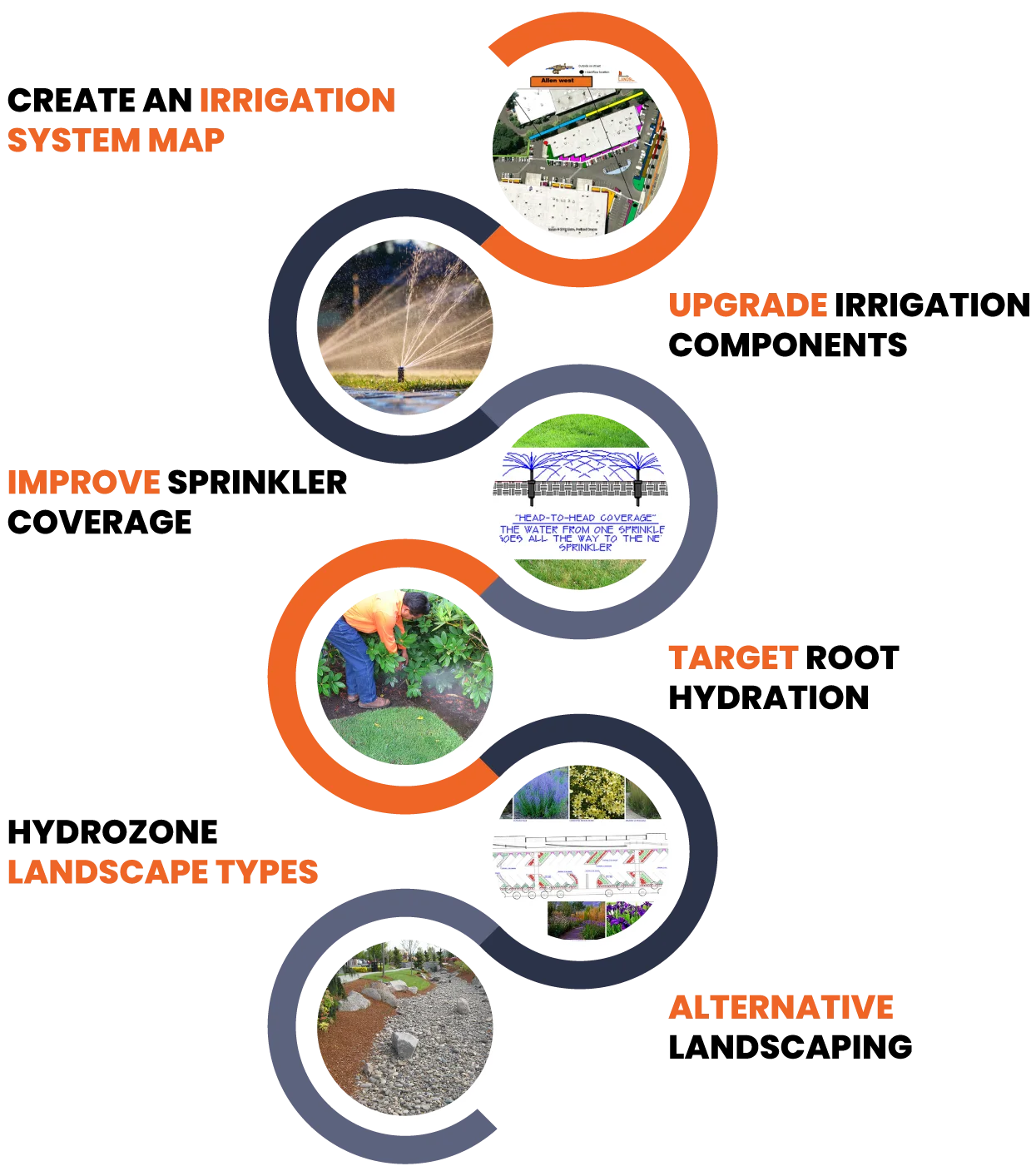 Diagram showing steps for irrigation improvements: System Map, Upgrade, Improve with sprinkler, Target with head-to-head coverage, Landscape Types, and Alternative using mulch or gravel.